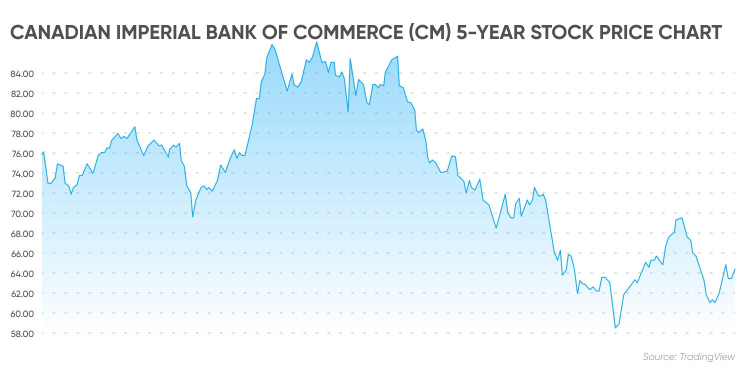 Canadian Imperial Bank of Commerce (CM) 5-year stock price chart