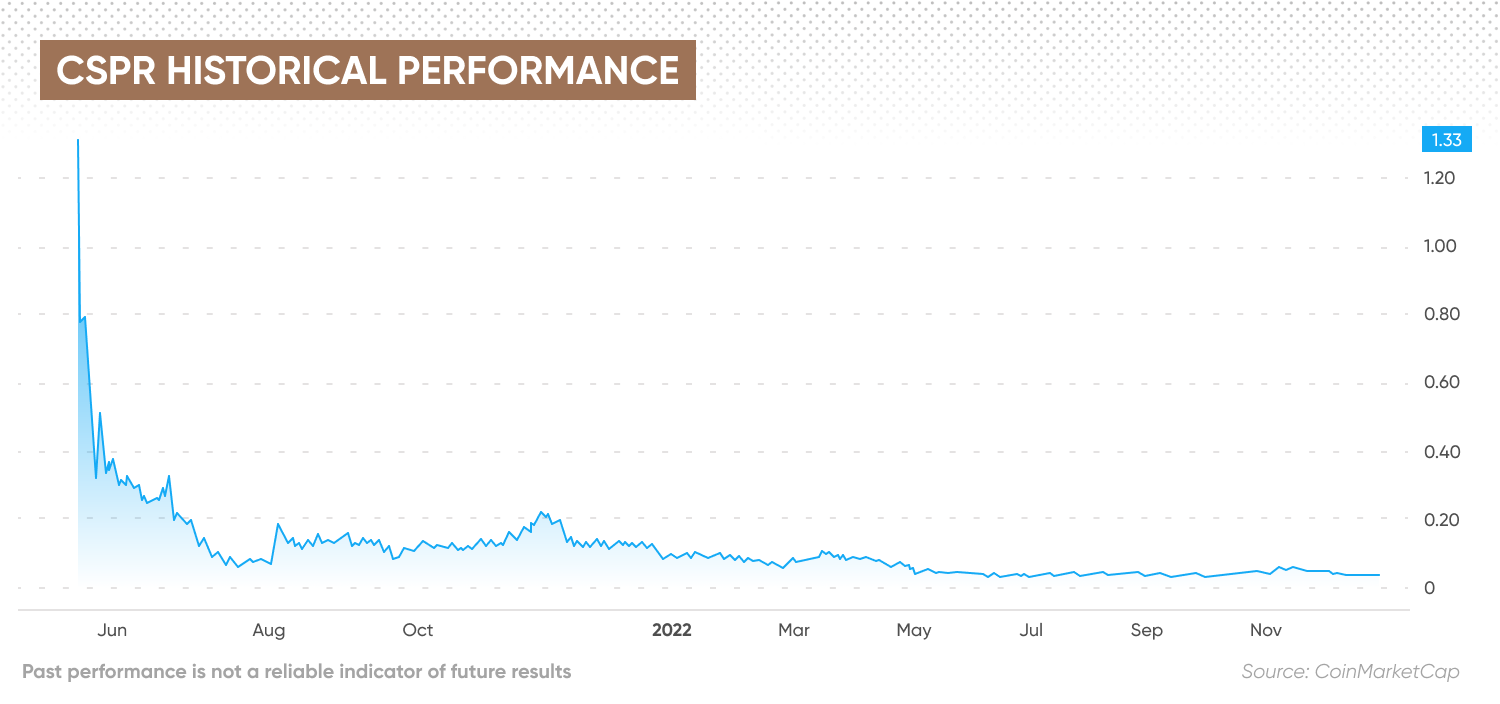 CSPR historical performance