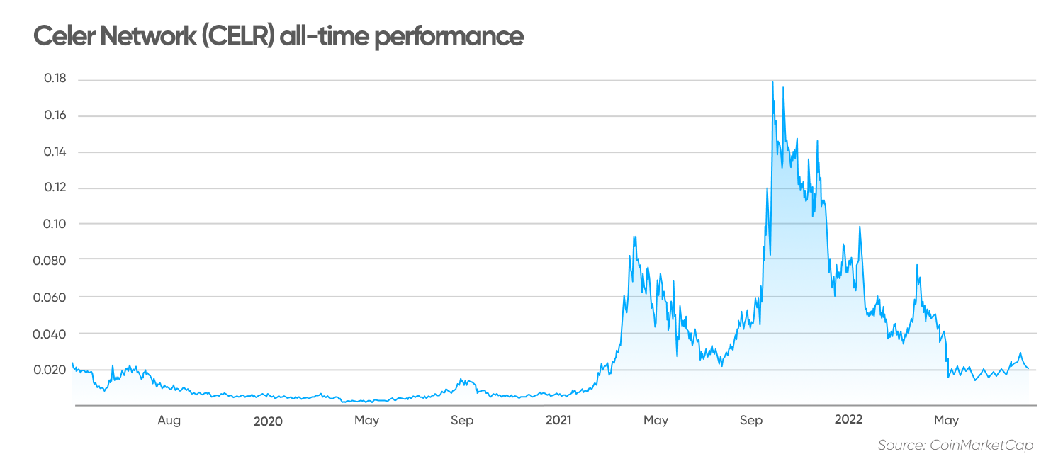 Celer Network (CELR) all-time performance