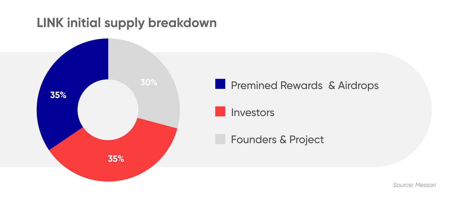 LINK initial supply breakdown