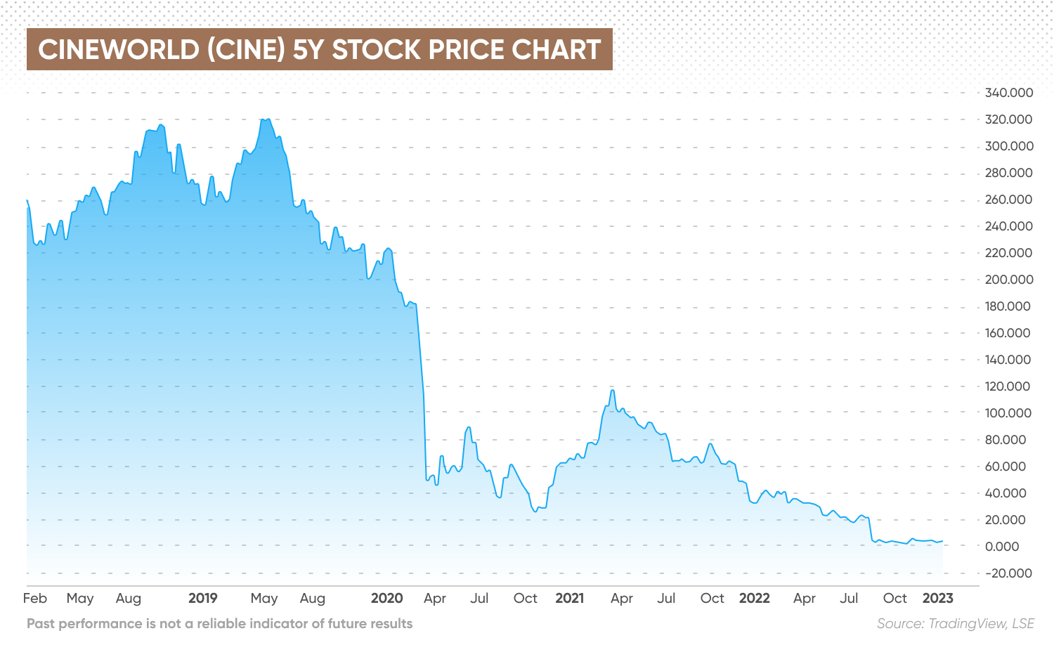 CINE 5Y Stock Price Chart