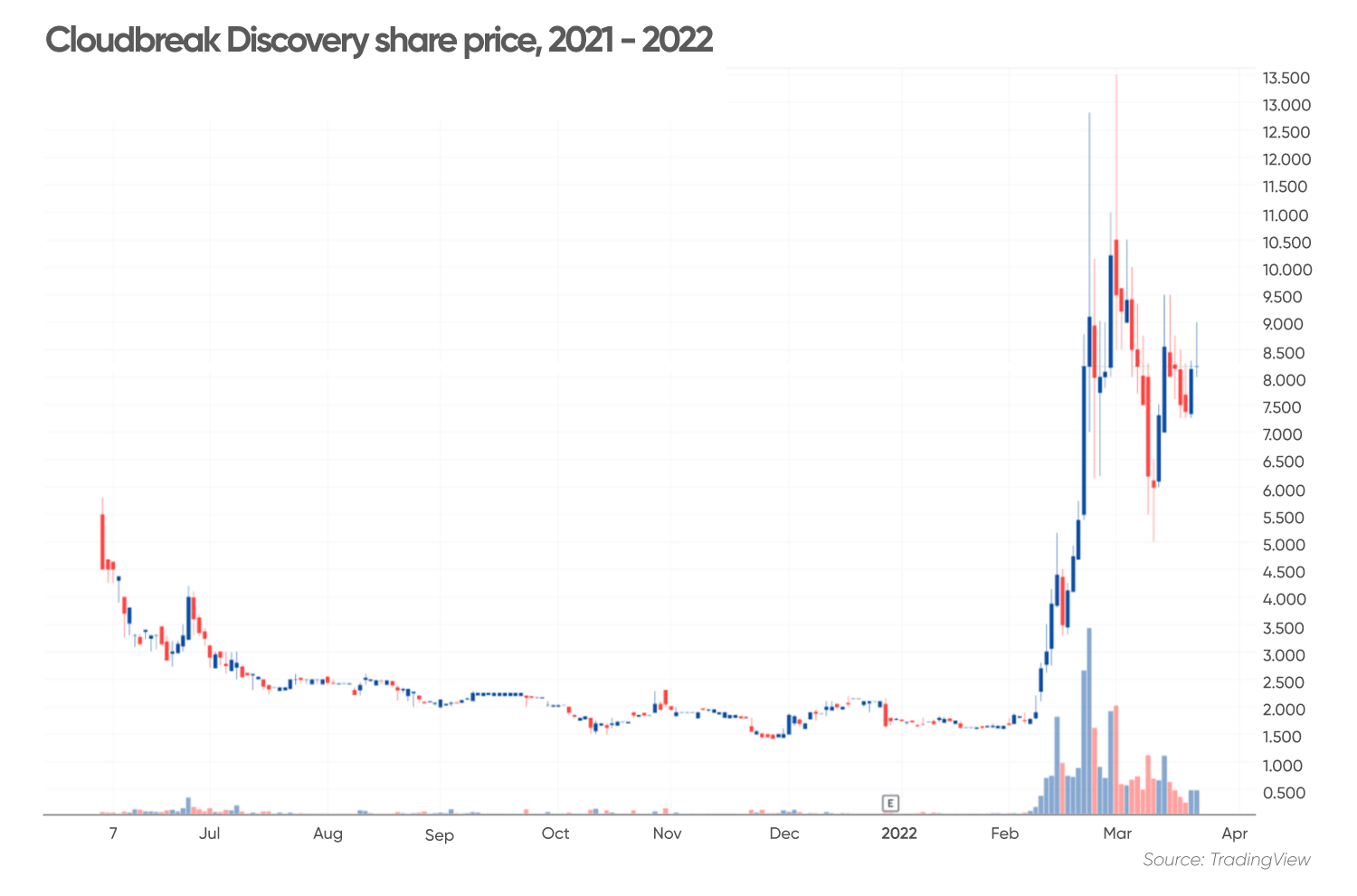 Cloudbreak Discovery share price 2021-2022