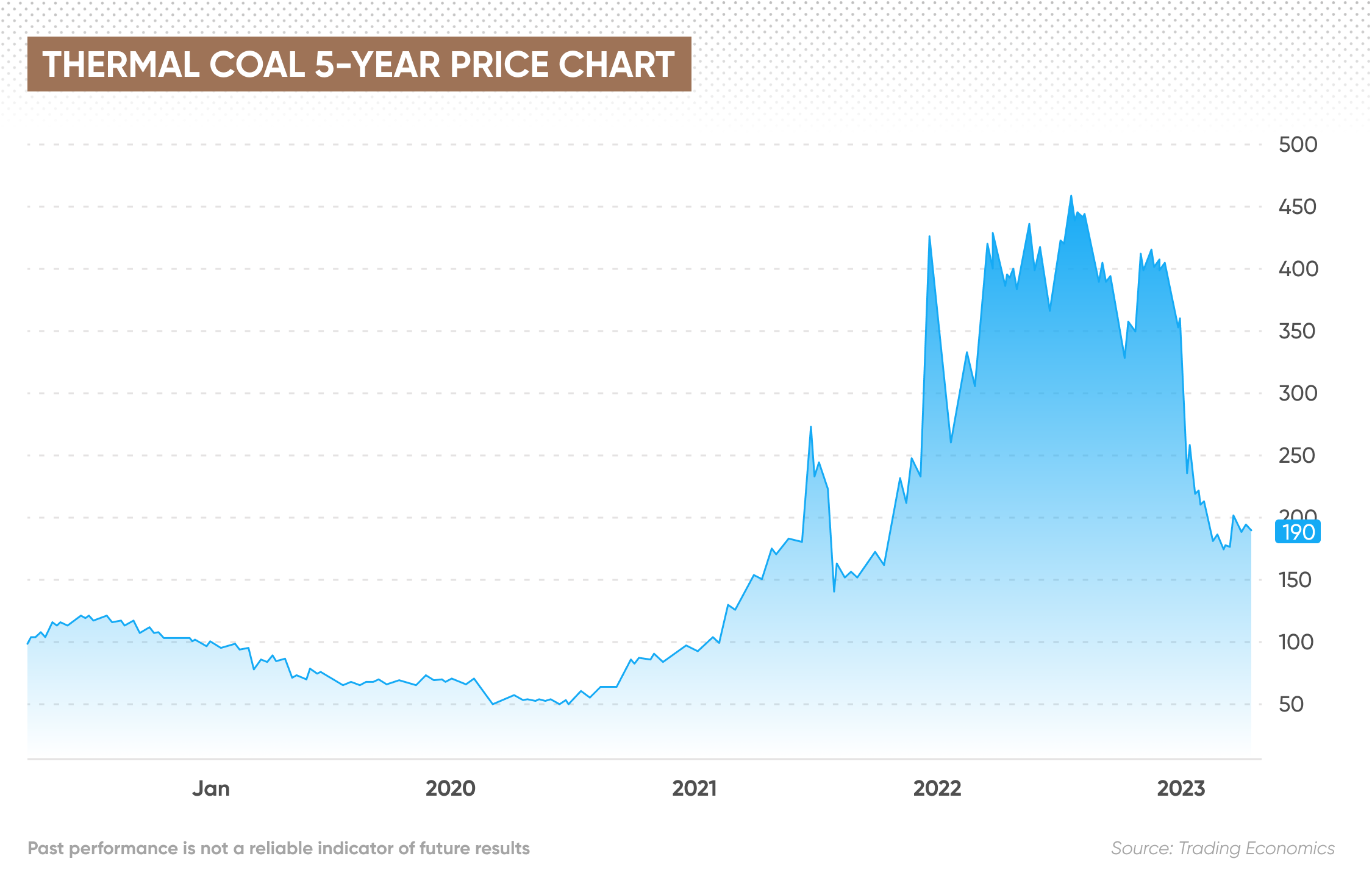 Coal price historical performance