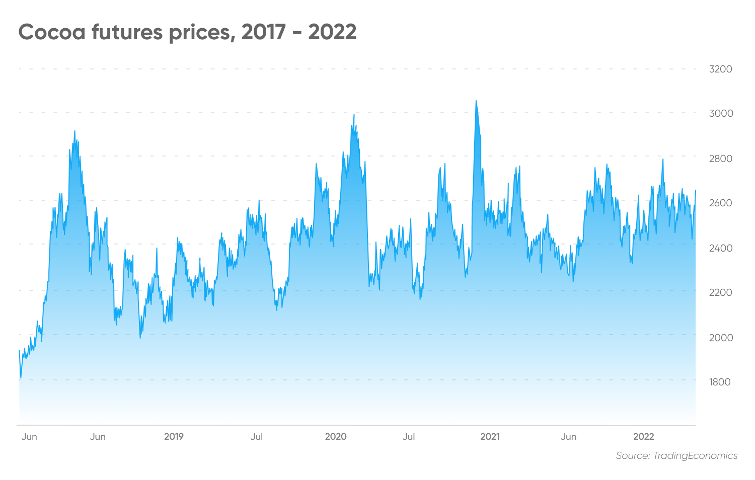 Cocoa futures prices, 2017 - 2022