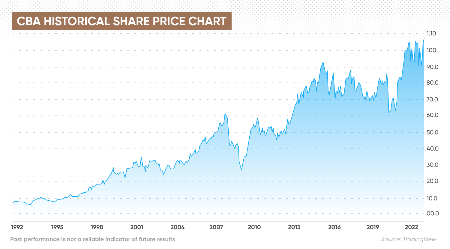 CBA historical share price chart