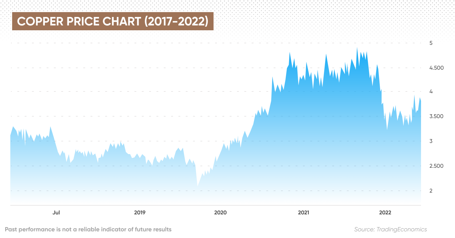 Copper Price Chart (2017-2022)