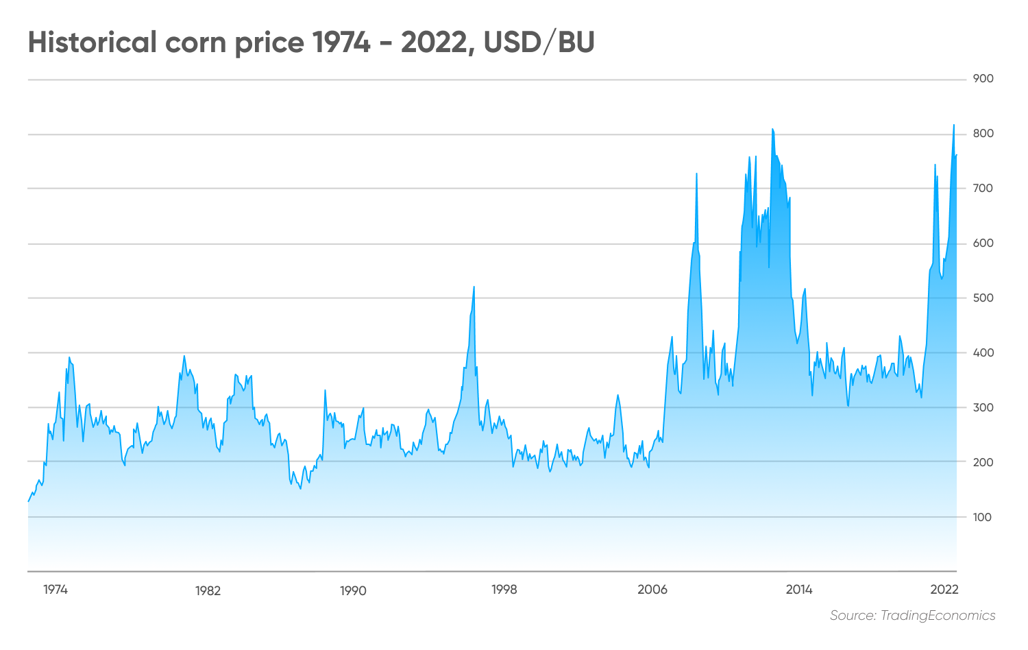 Historical corn price 1974 - 2022, USD/BU
