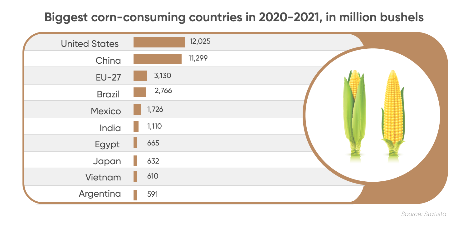 Biggest corn producing countries in 2022