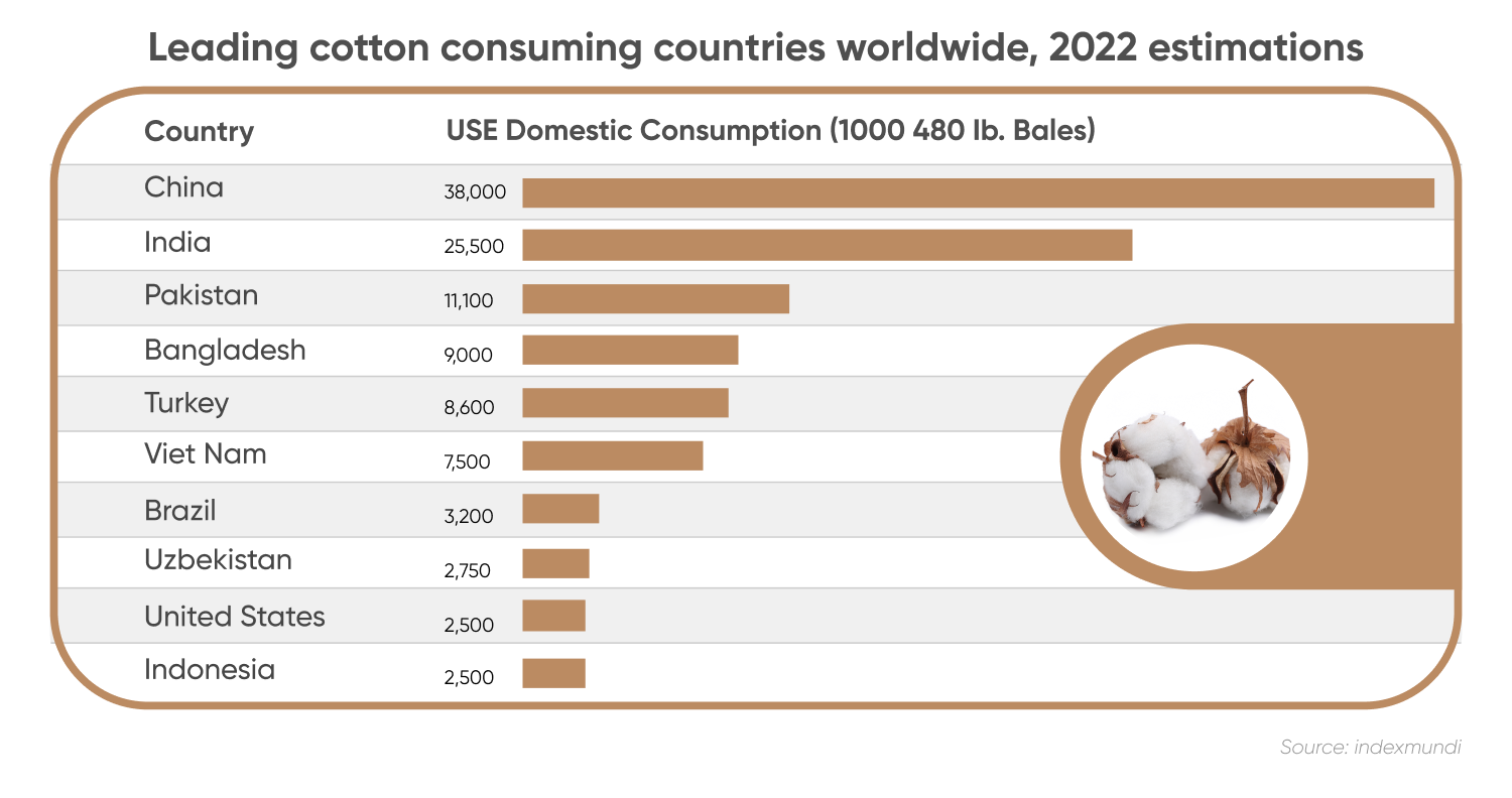 Leading cotton consuming countries worldwide, 2022 estimations