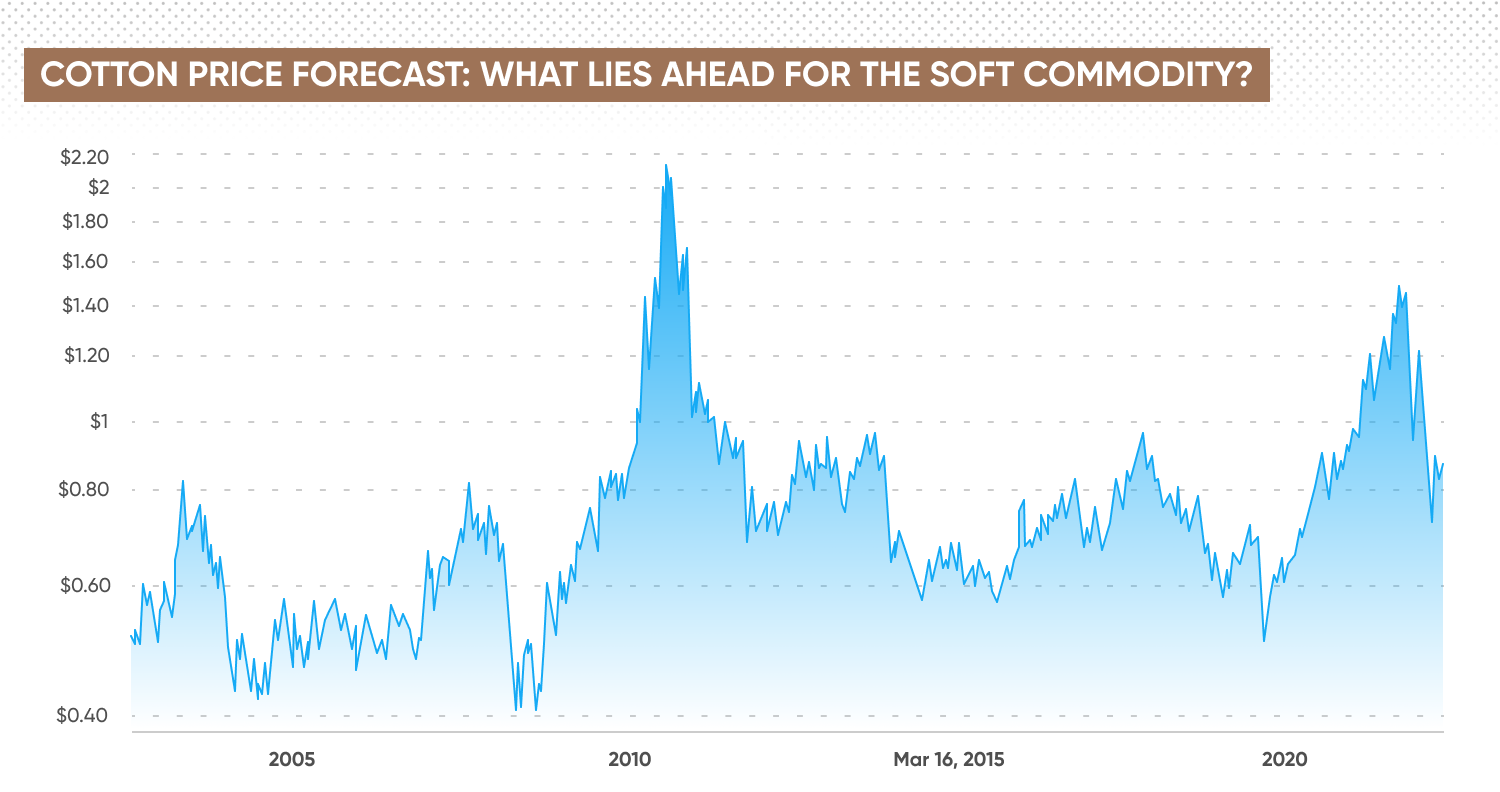 Graph of cotton prices over the past five years