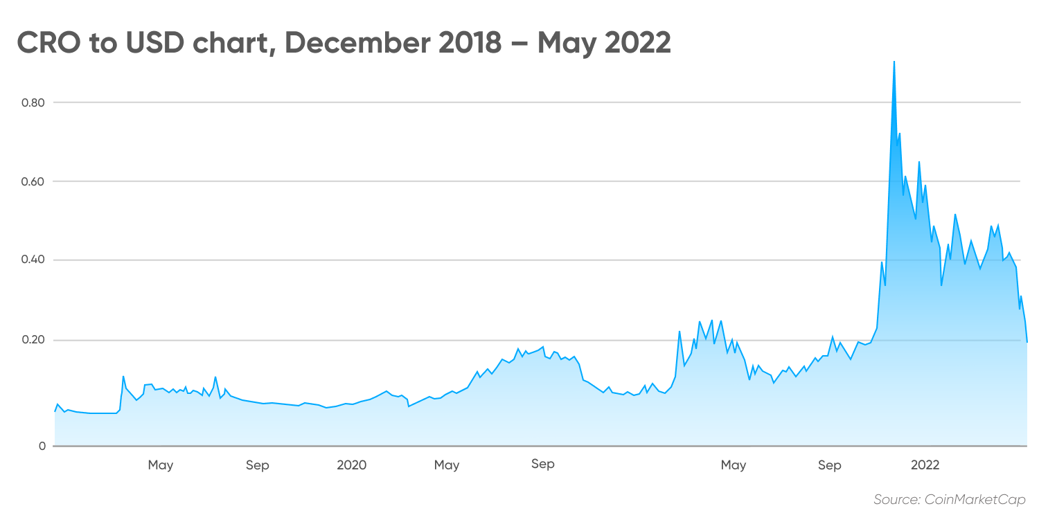 CRO to USD chart, December 2018 – May 2022