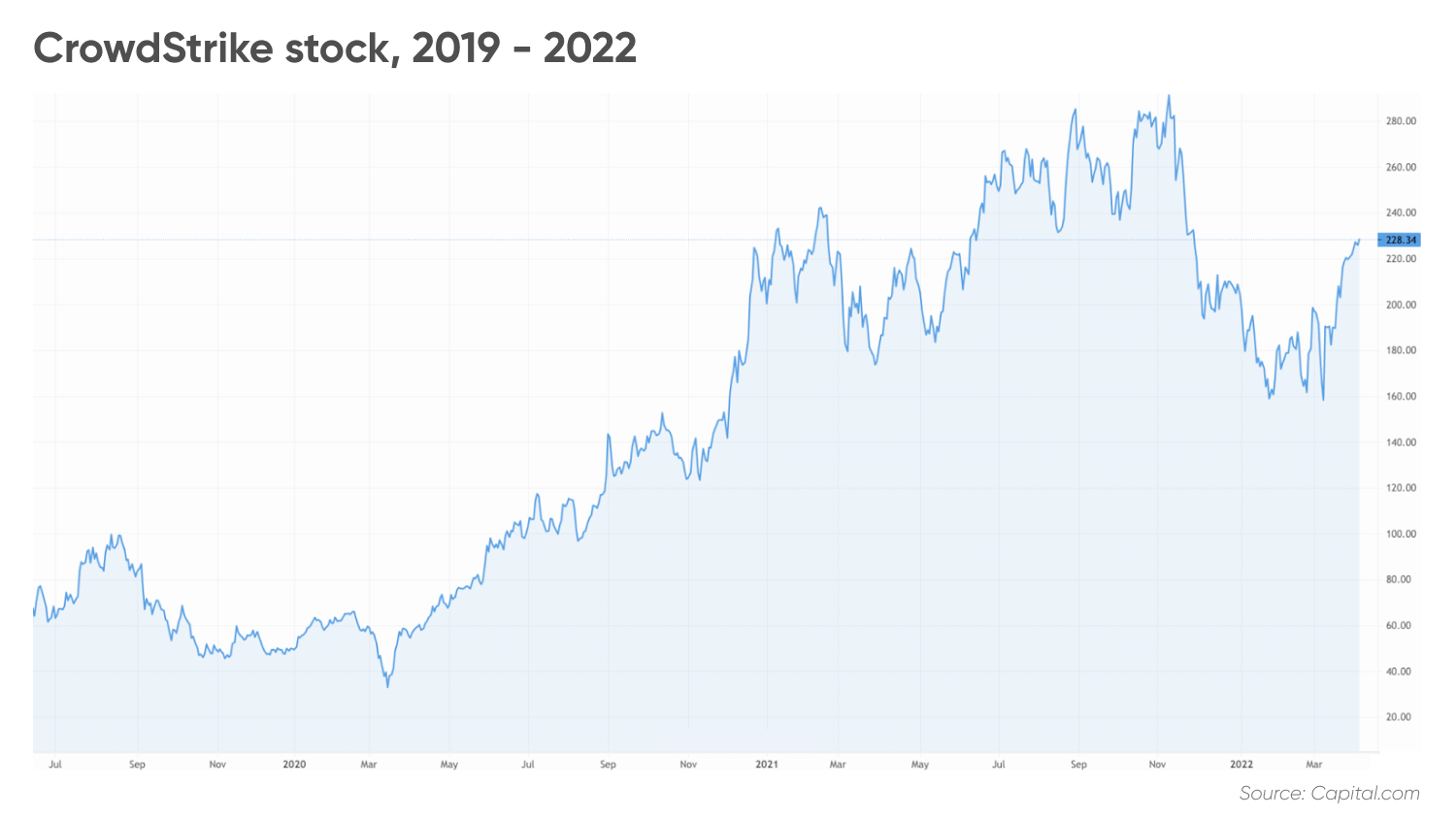 CrowdStrike stock, 2019 - 2022