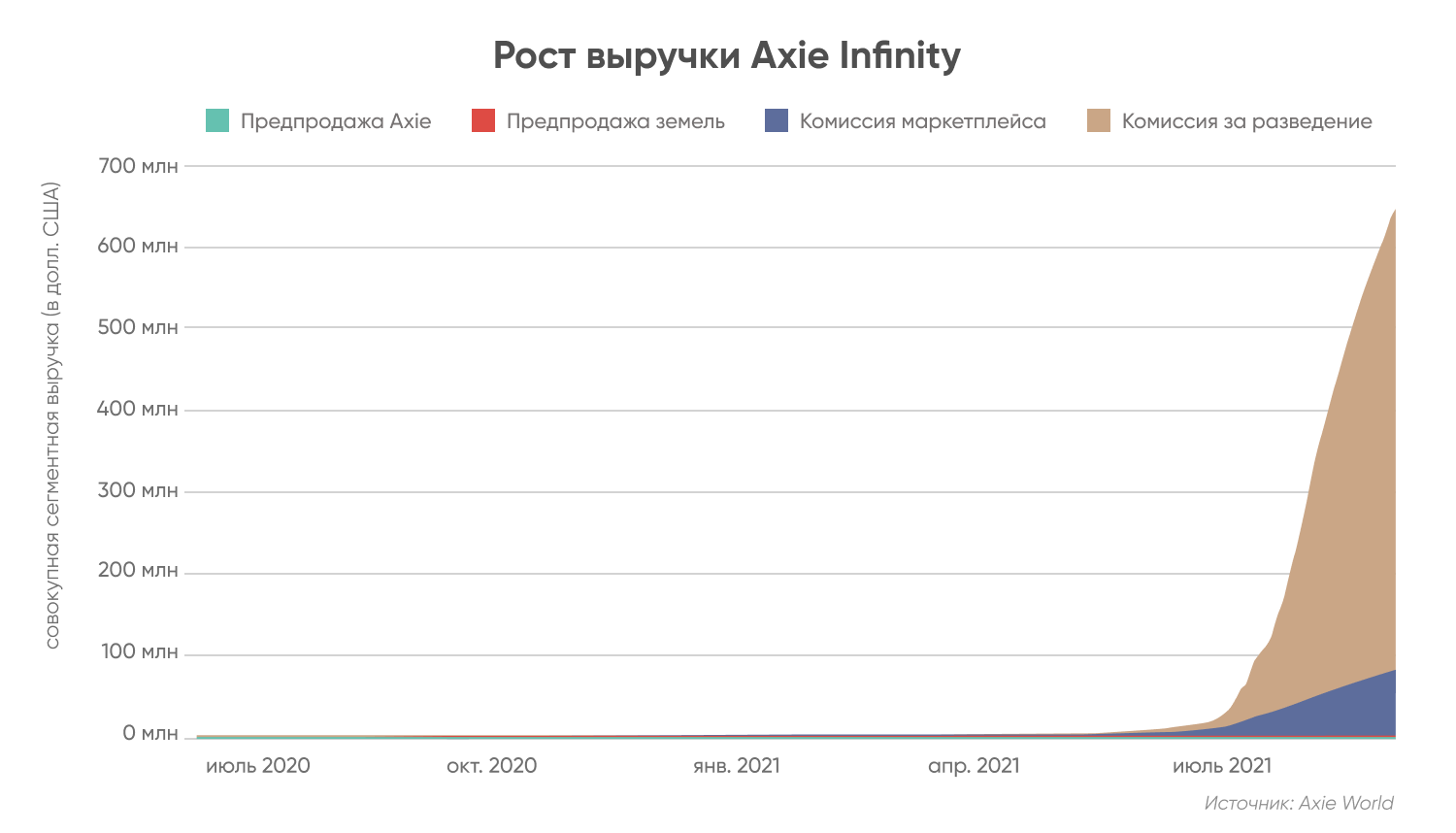 Рост выручки Axie Infinity