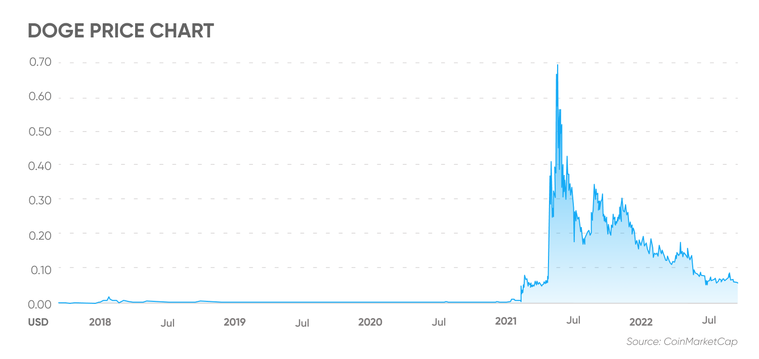 DOGE price chart