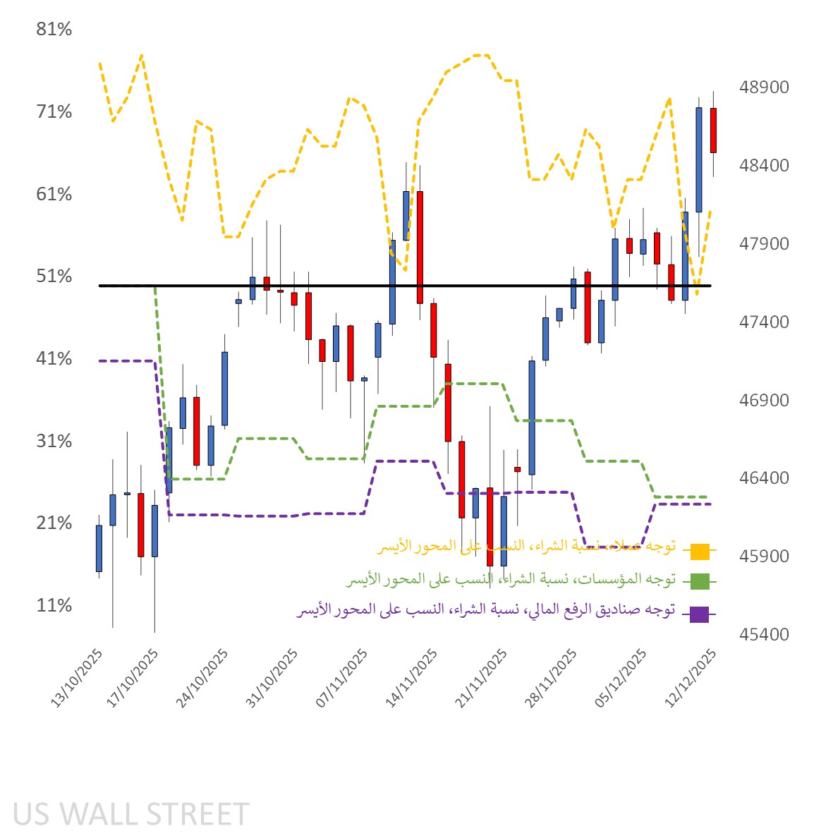 خريطة معنويات العملاء على الرسم البياني اليومي