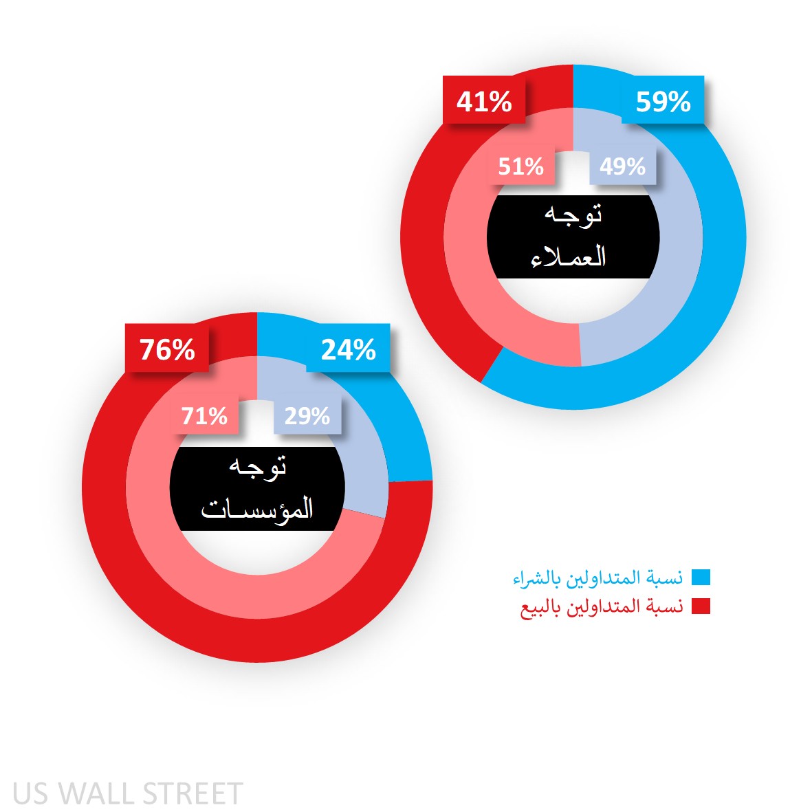معنويات عملاء Capital.com تجاه Dow 30