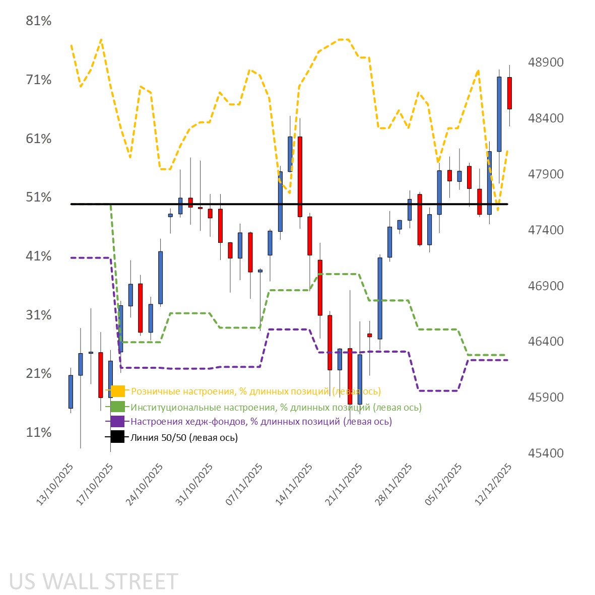 Отражение клиентских настроений на дневном графике