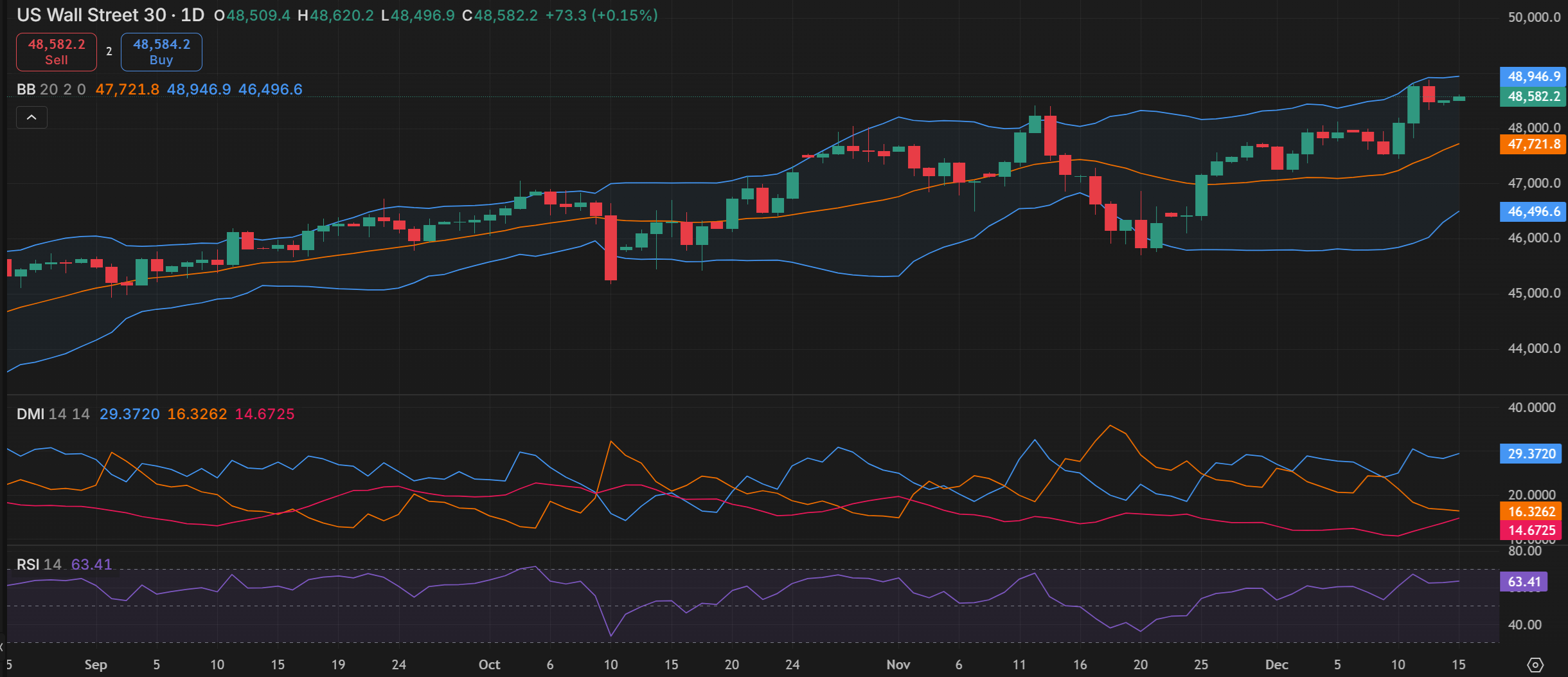 График Dow 30 на платформе Capital.com с ключевыми техническими индикаторами