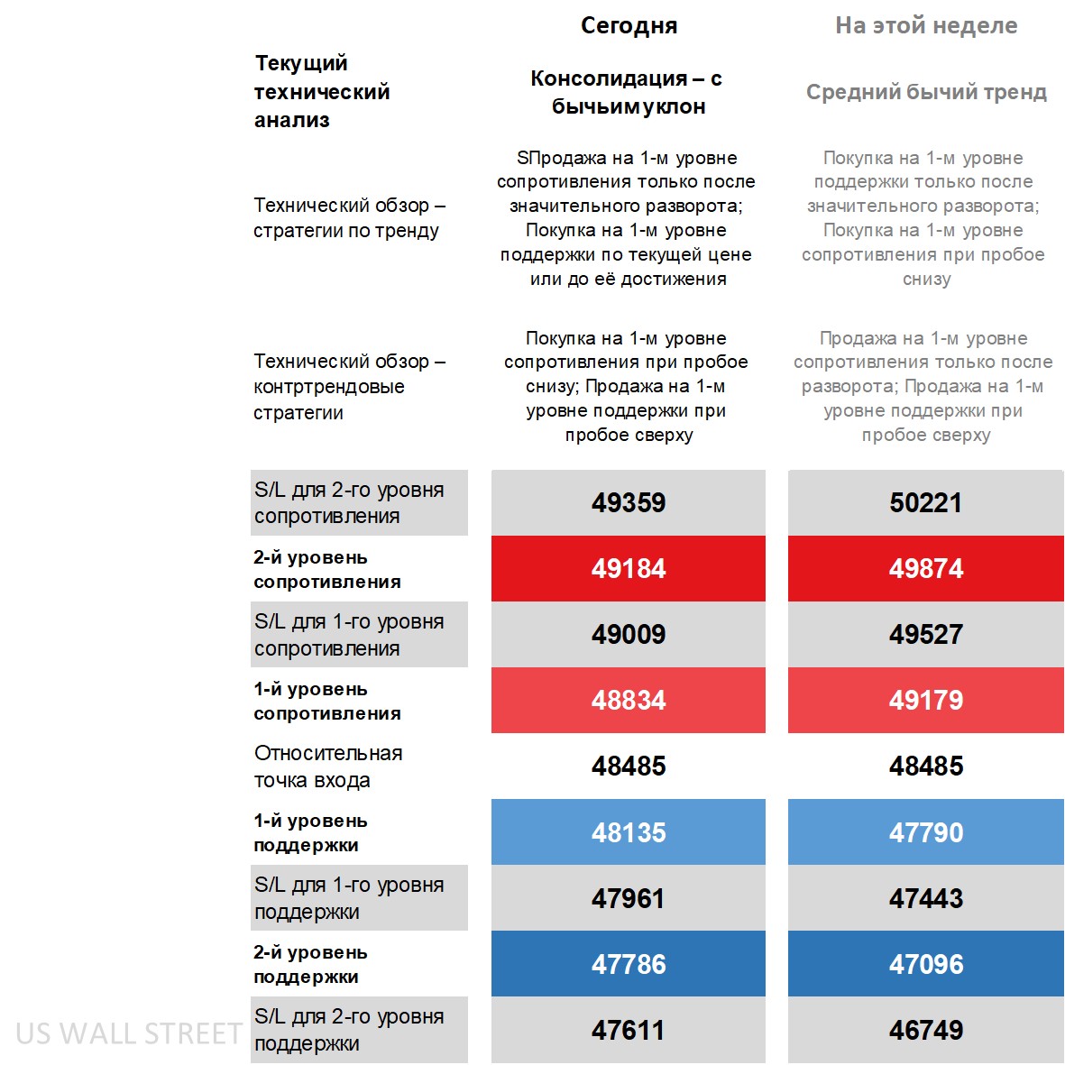 Технический обзор Dow 30, стратегии и ключевые уровни