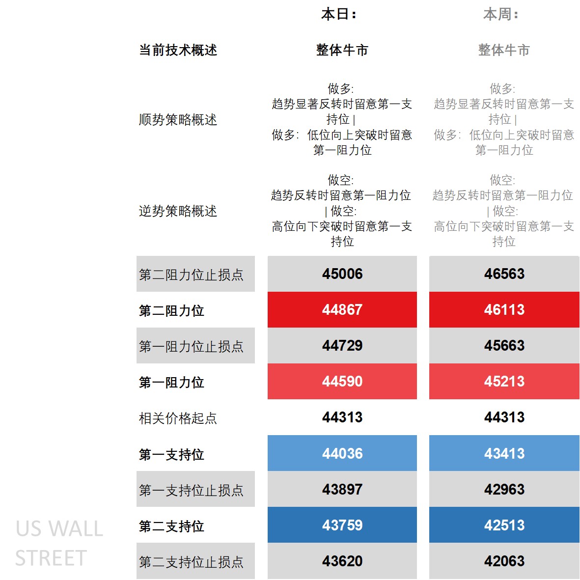 道指技术分析图表