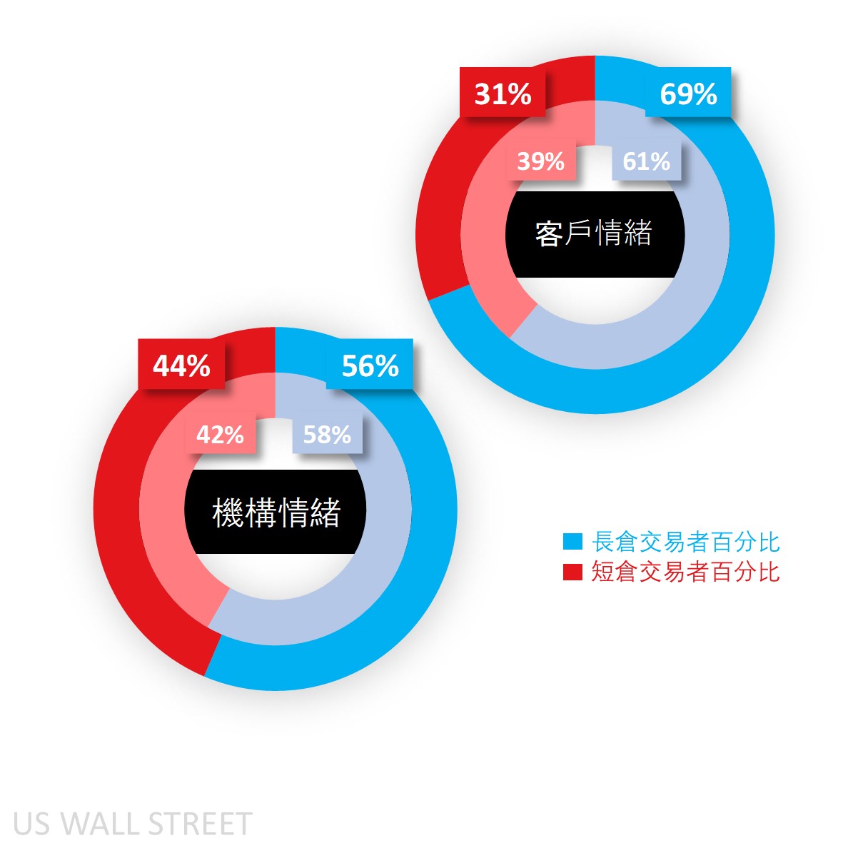 Capital.com 客戶對道瓊的情緒觀察