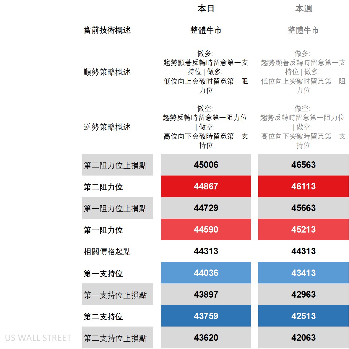 道瓊技術面分析、策略與關鍵價位