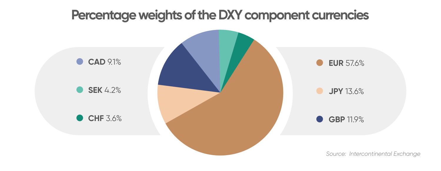 Percentage weights of the DXY component currencies
