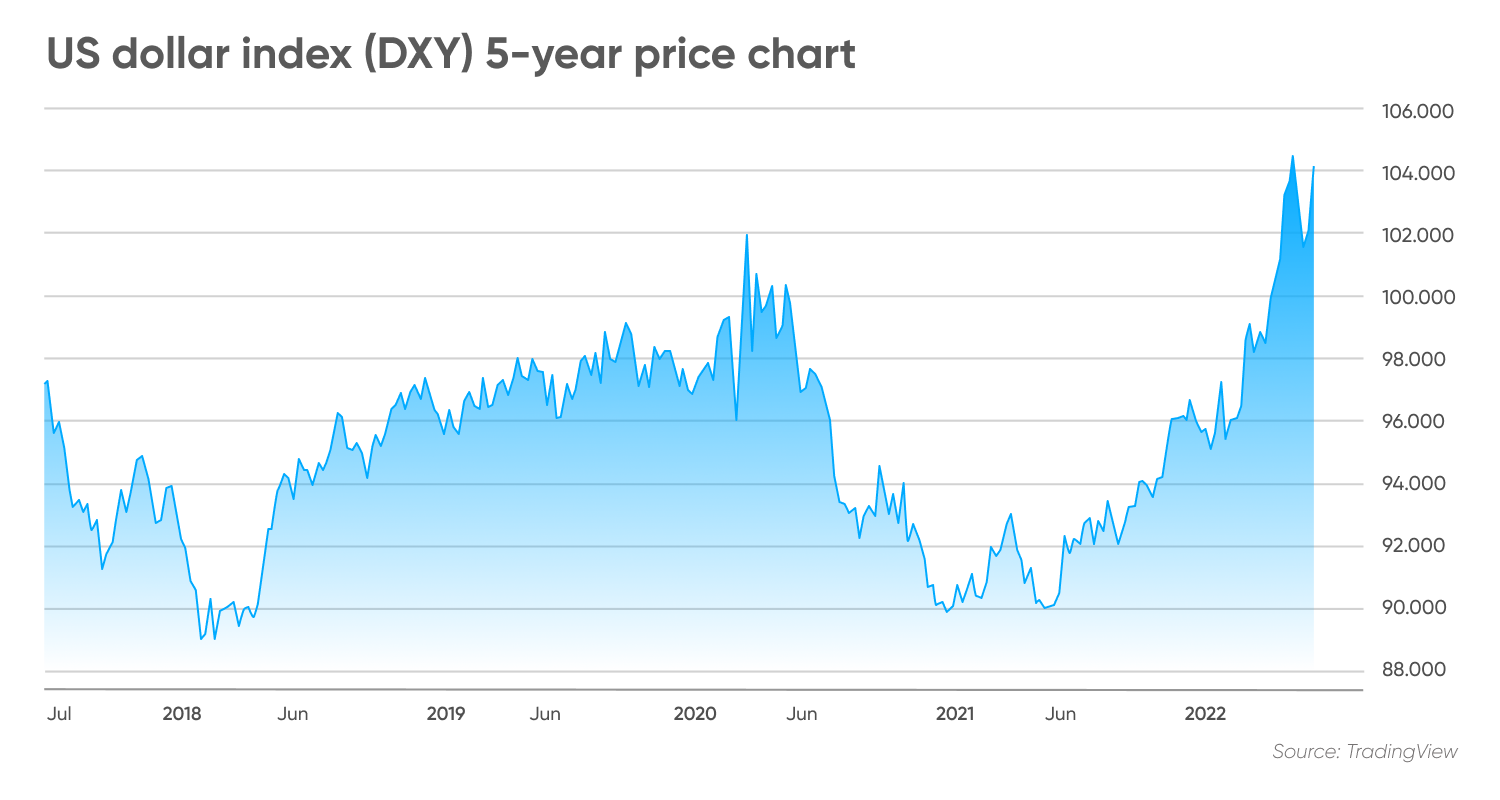 US dollar index (DXY) 5-year price chart