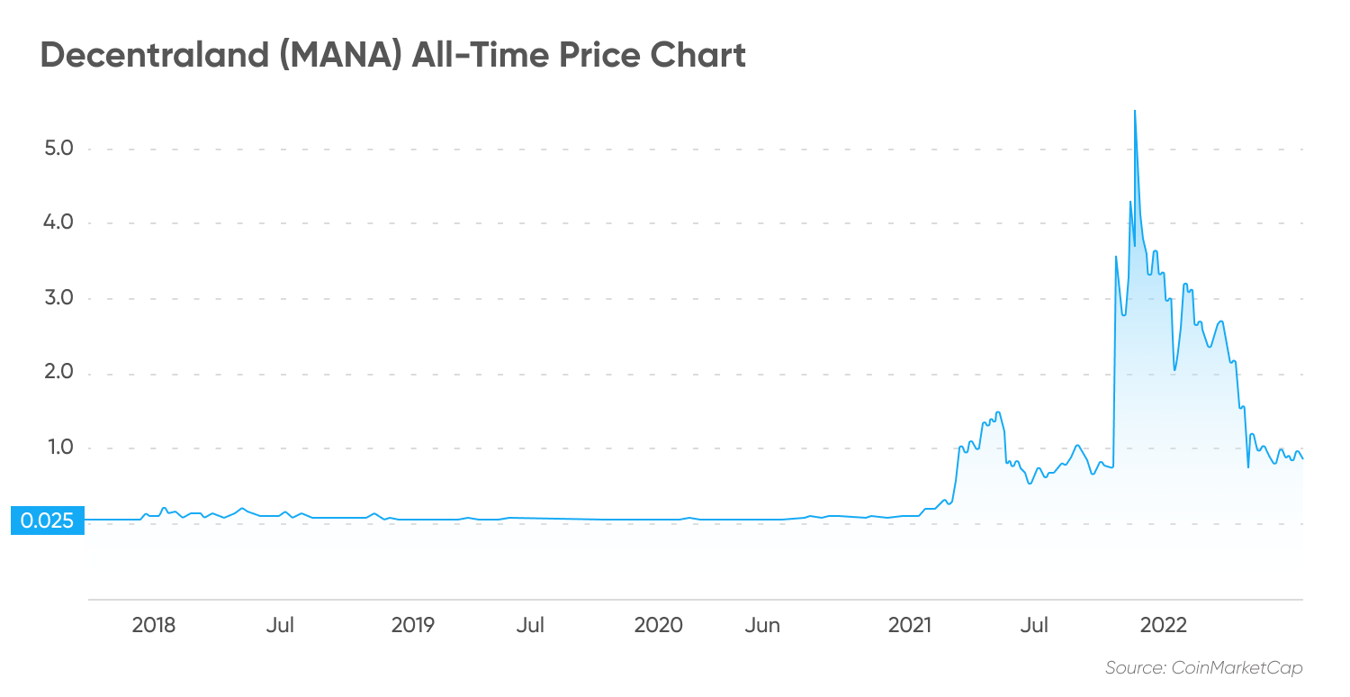 Decentraland (MANA) All-Time Price Chart