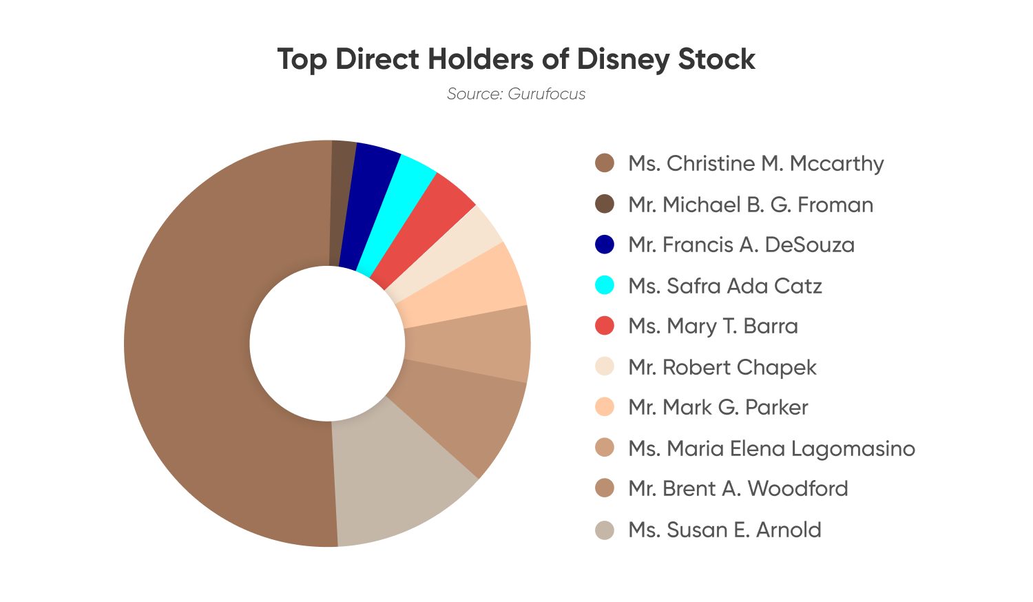 Top Direct Holders of Disney Stock