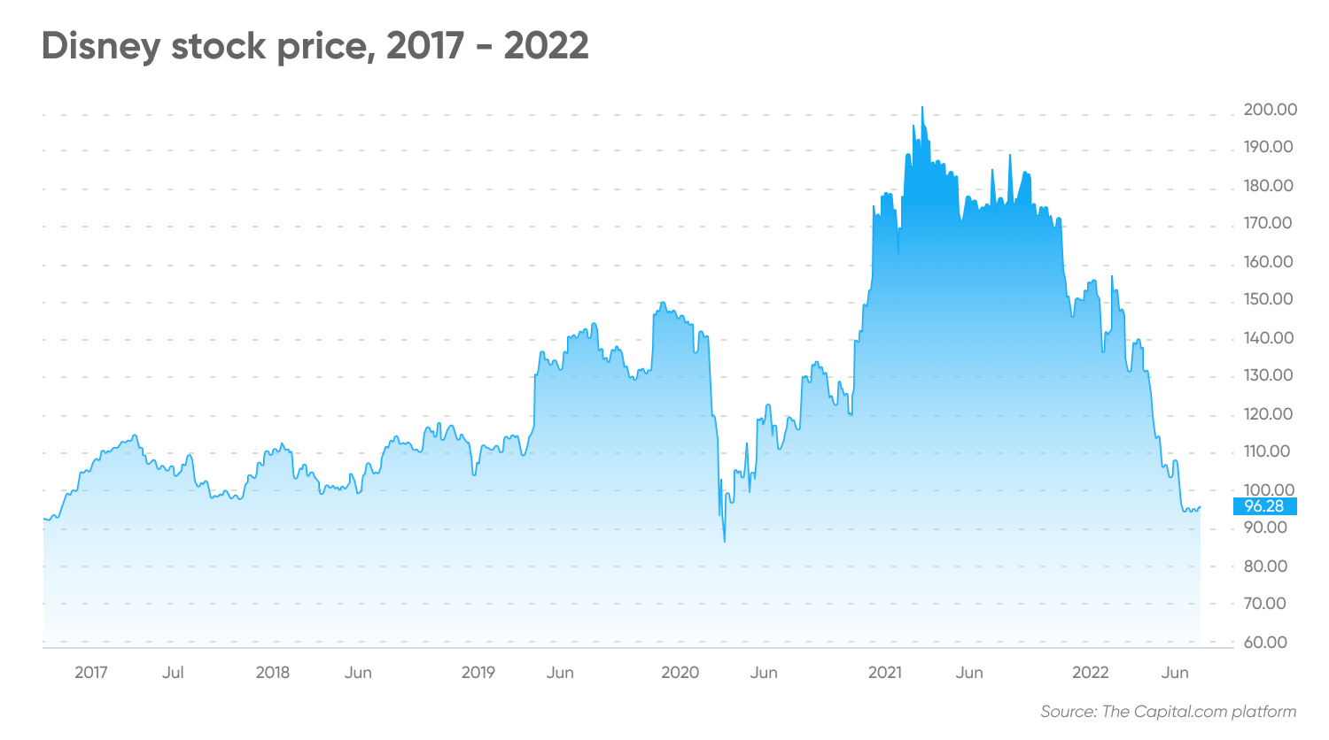 Disney stock price, 2017 - 2022