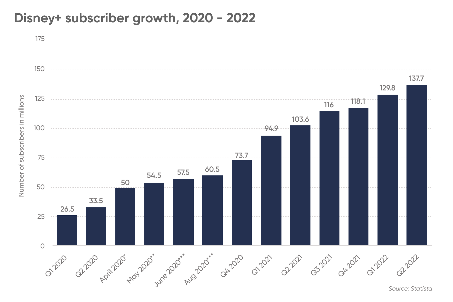 Disney+ subscriber growth, 2020 - 2022