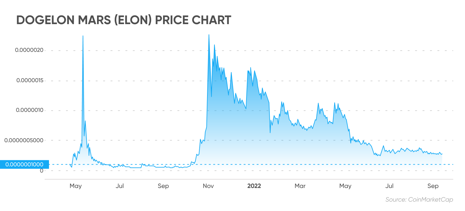 Dogelon mars (ELON) price chart Dogelon mars (ELON) price chart