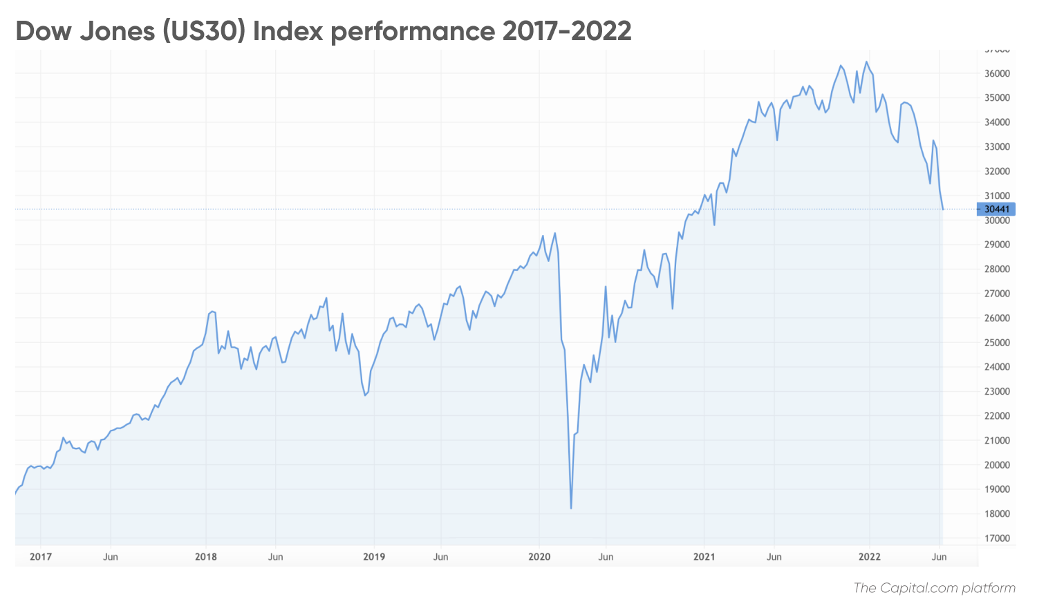 Dow Jones (US30) Index performance 2017-2022