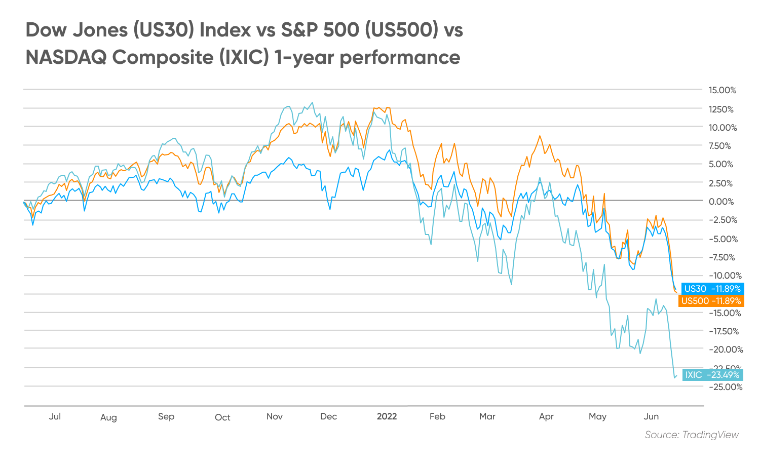 Dow Jones (US30) Index vs S&P 500 (US500) vs NASDAQ Composite (IXIC)