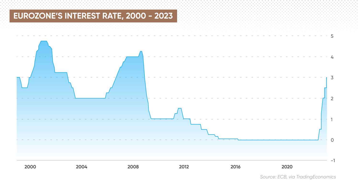 Eurozone’s interest rate, 2000 - 2023