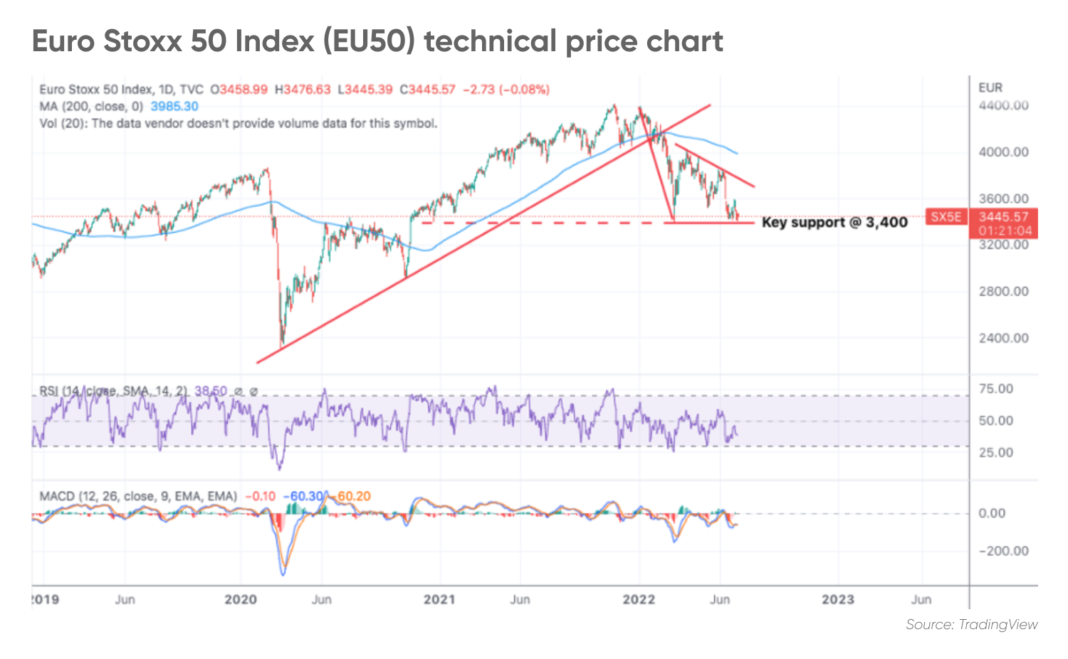 Euro Stoxx 50 Index (EU50) technical price chart]