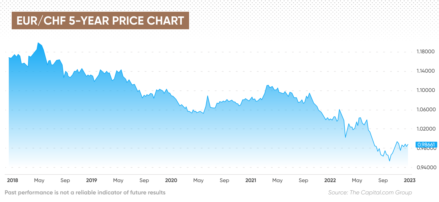 EUR/CHF 5-YEAR PRICE CHART