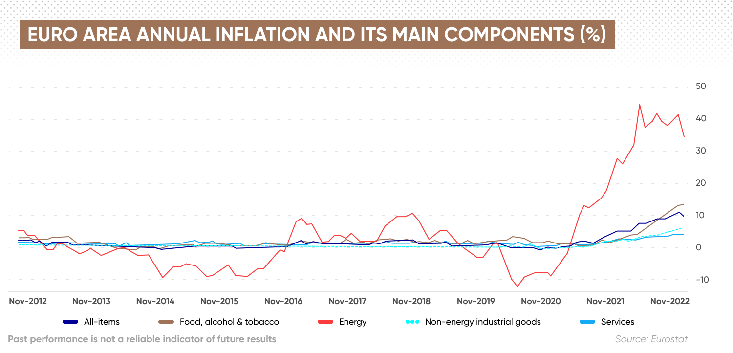 Euro area annual inflation and its main components (%)