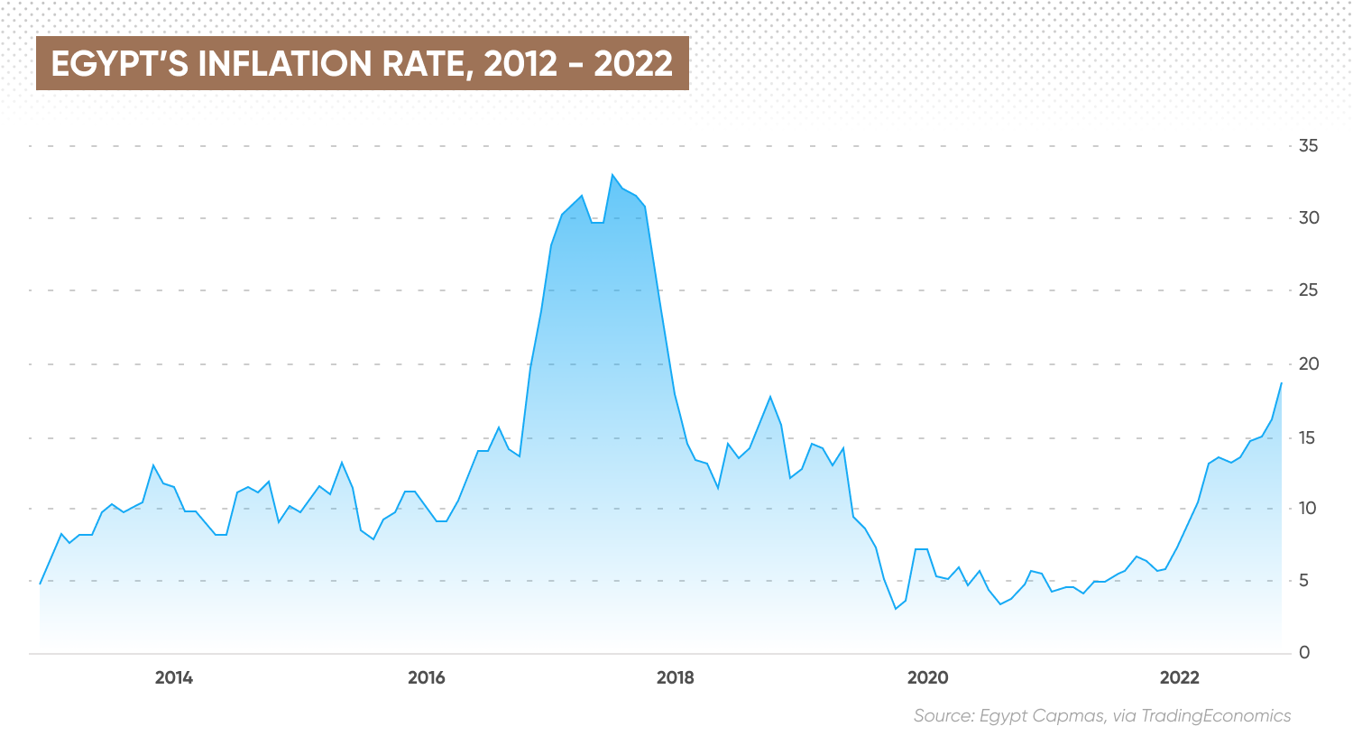 Egypt’s inflation rate, 2012 - 2022