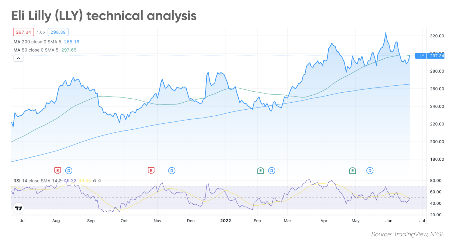 Eli Lilly (LLY) technical analysis