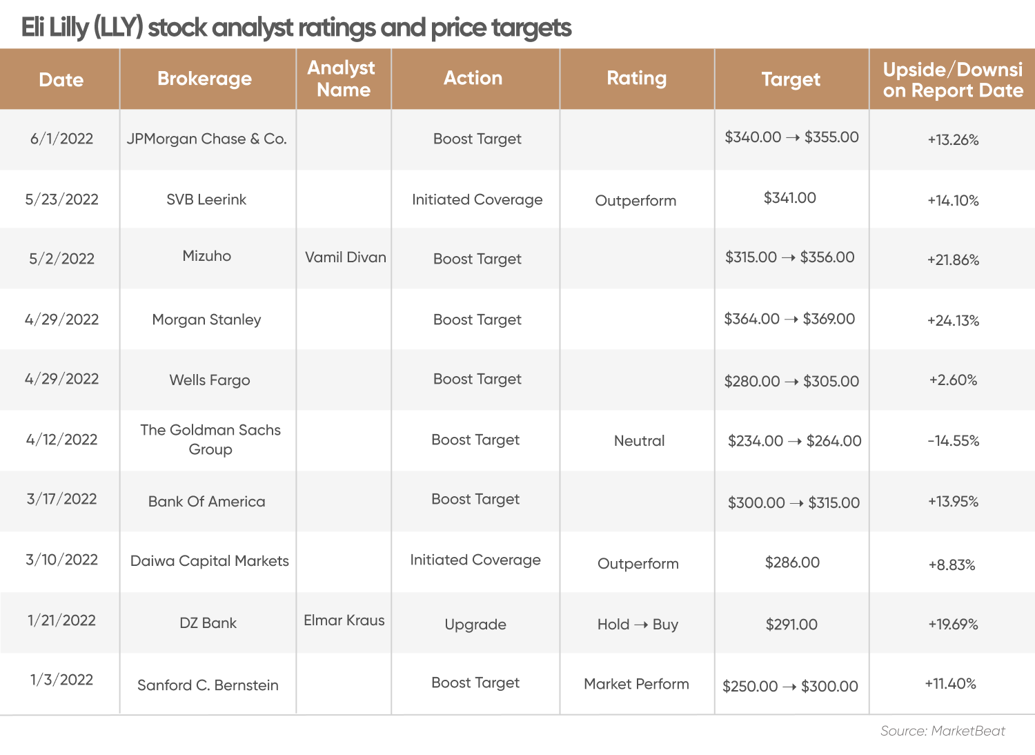 Eli Lilly (LLY) stock analyst ratings and price targets