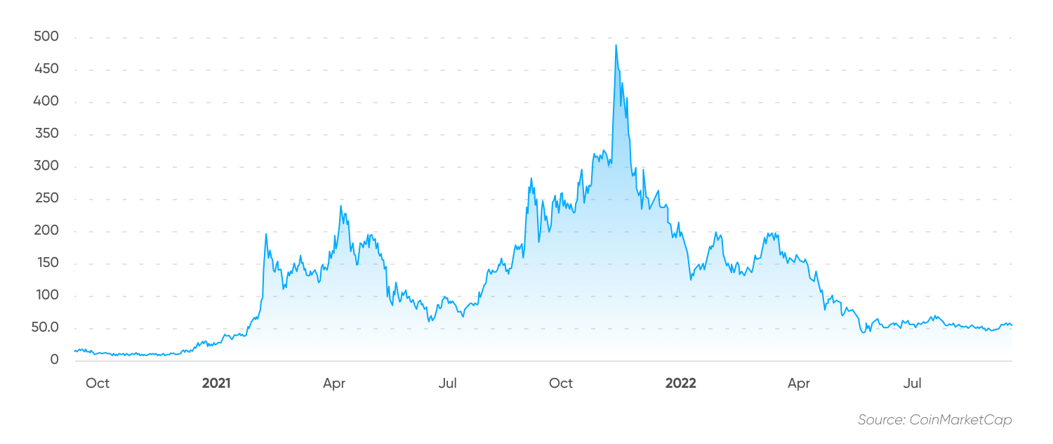 Elrond price history