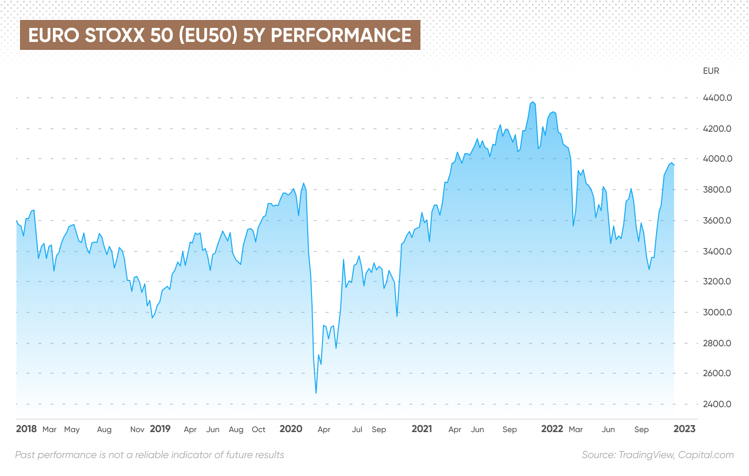 Euro Stoxx 50 (EU50) 5Y Performance