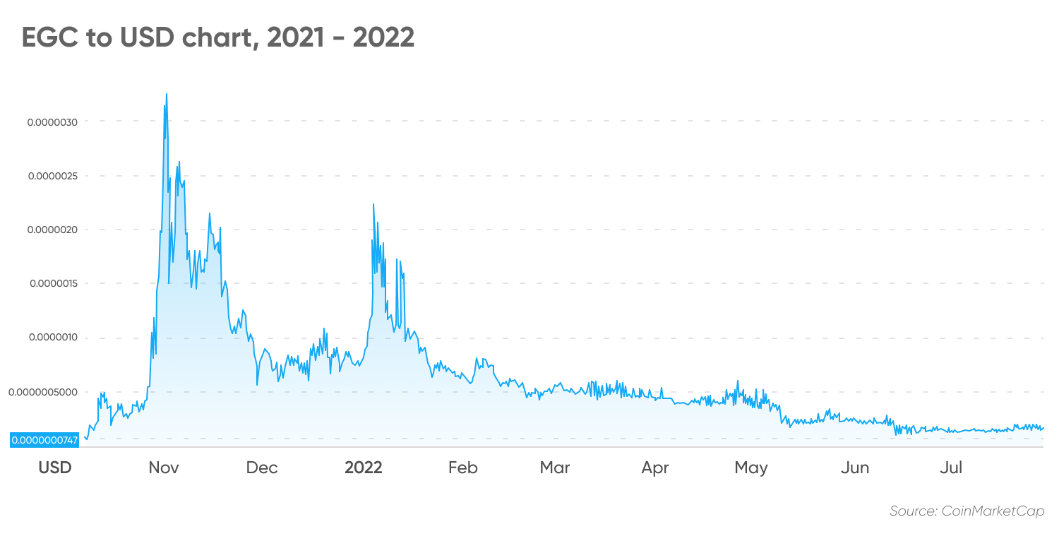 EGC to USD chart, 2021 - 2022