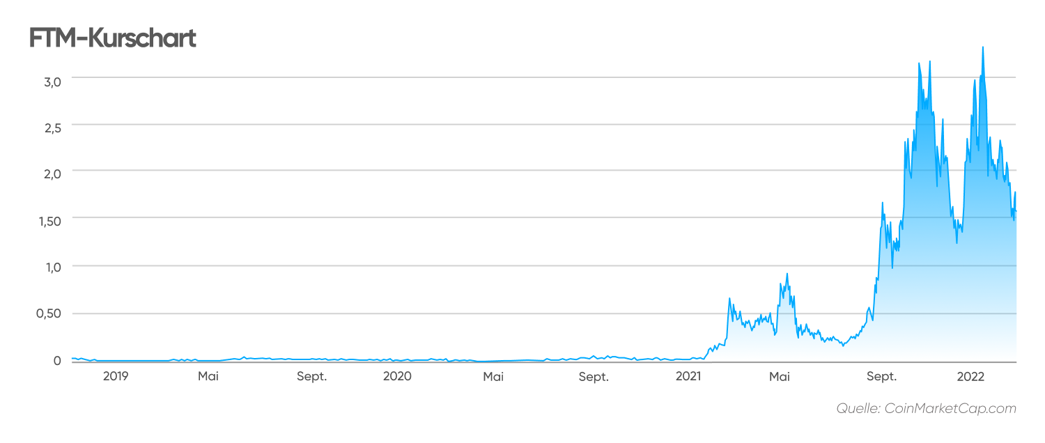 FTM-Kurschart
