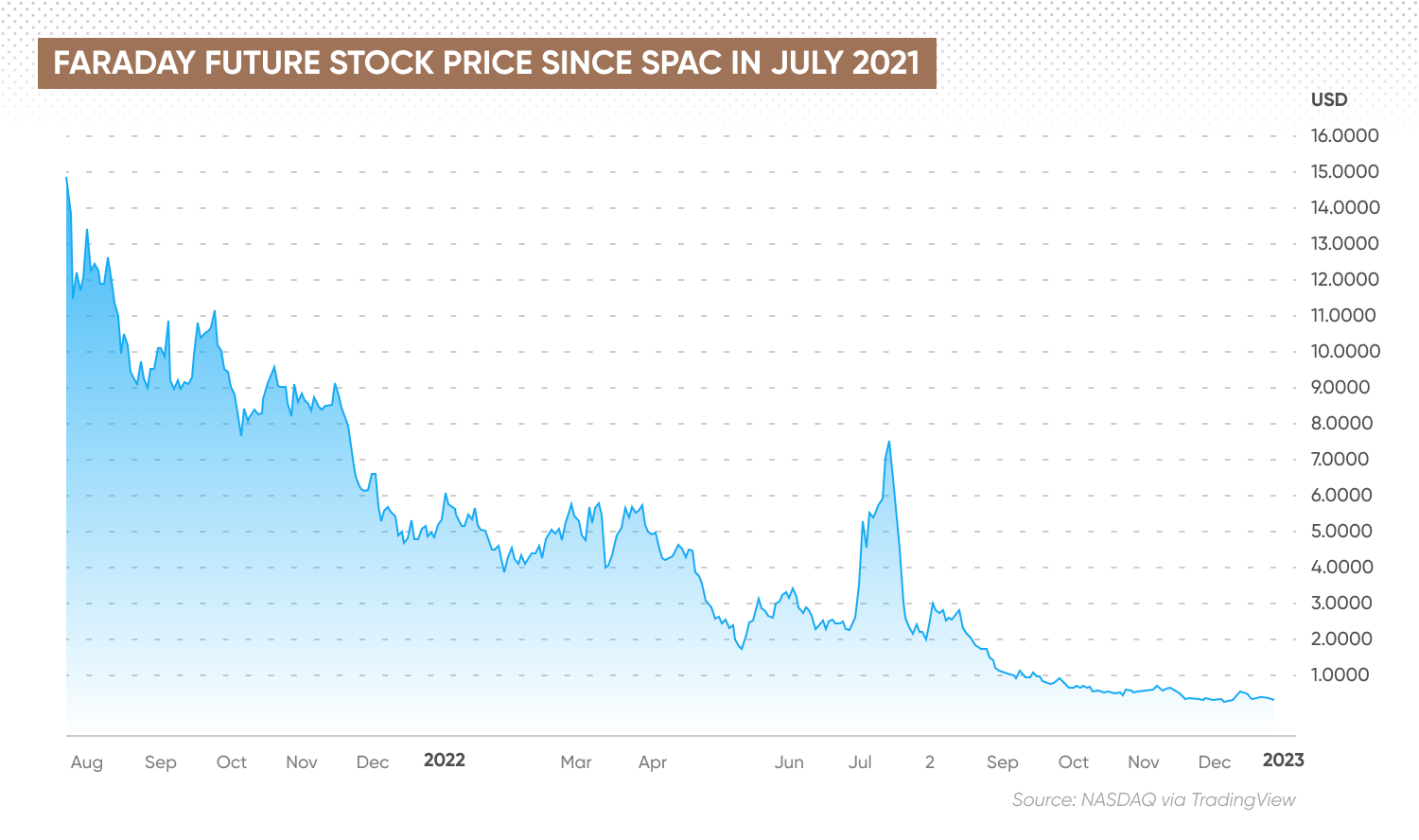 Faraday Future stock price since SPAC in July 2021