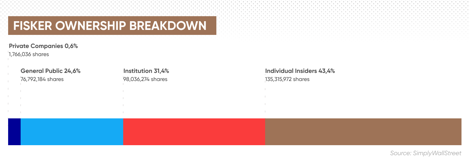 Fisker ownership breakdown