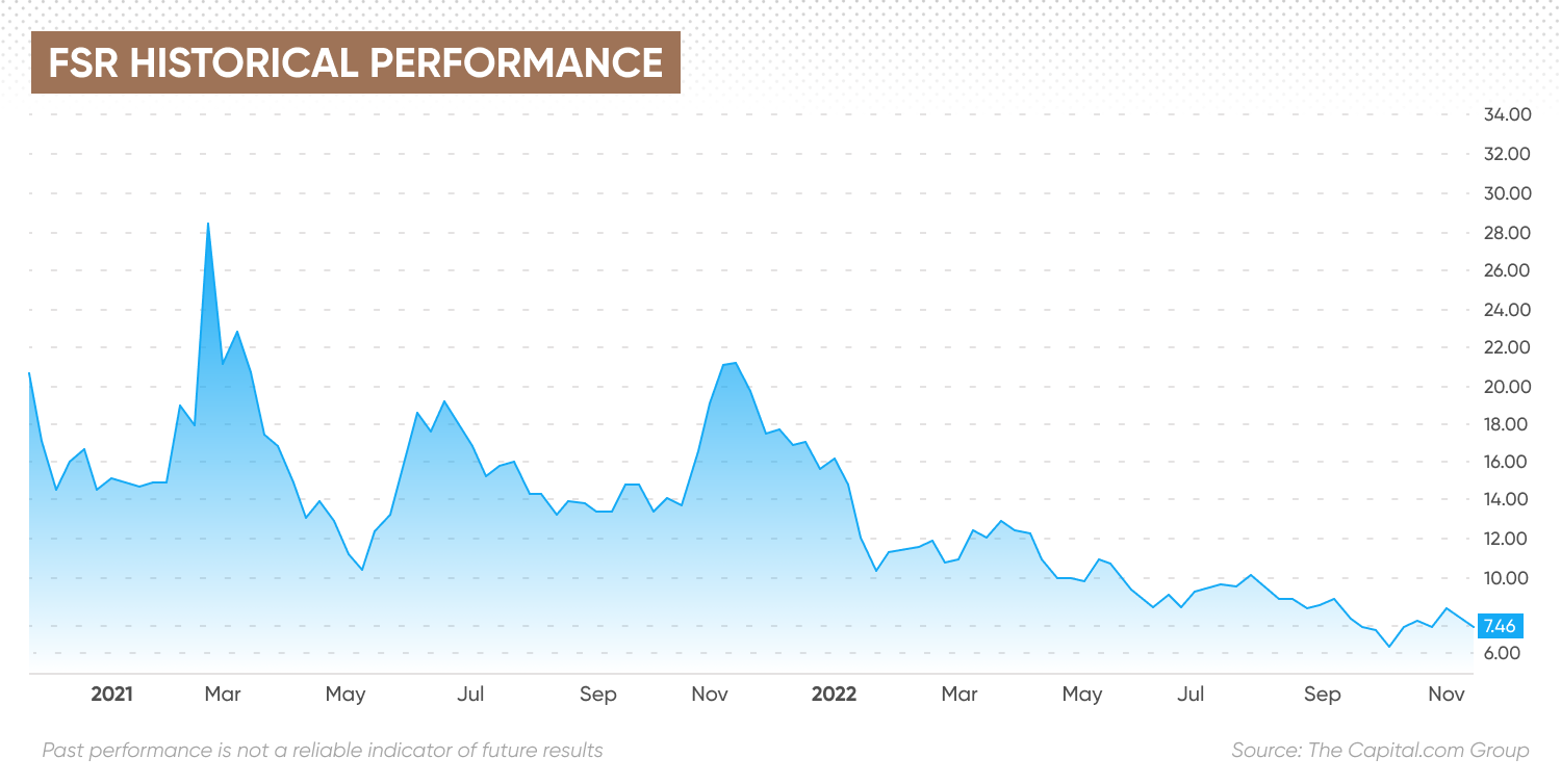 FSR historical performance