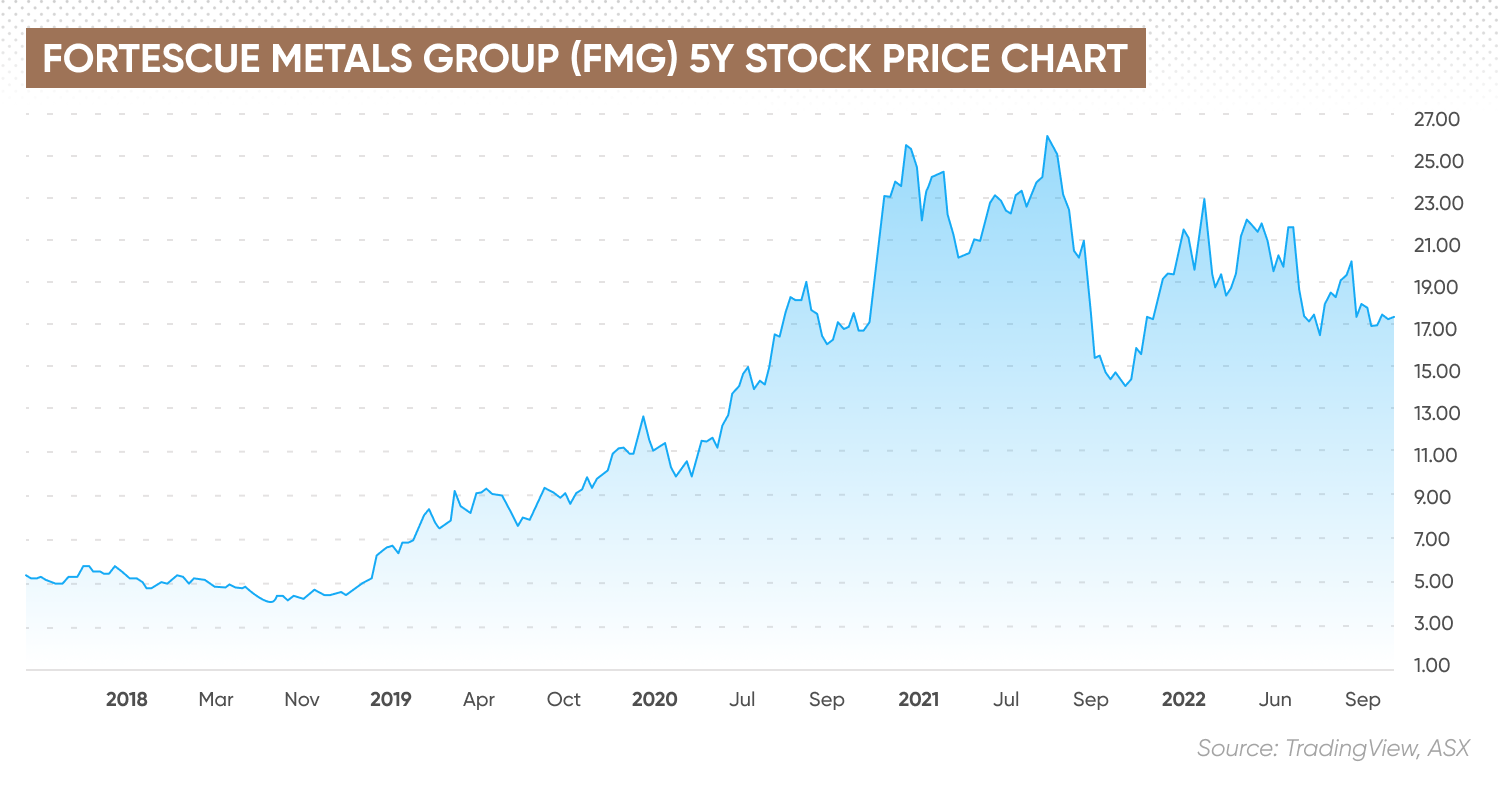 fortescue metals group (fmg) 5y stock price chart